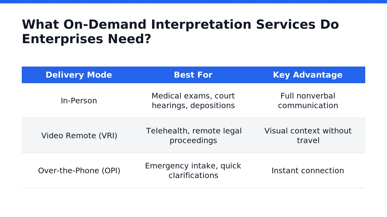 What On-Demand Interpretation Services Do Enterprises Need